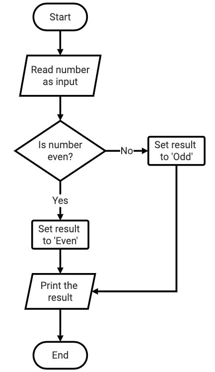 Flowchart 3